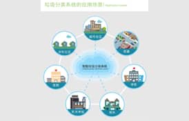 4G工业路由器在智能垃圾分类回收系统应用方案